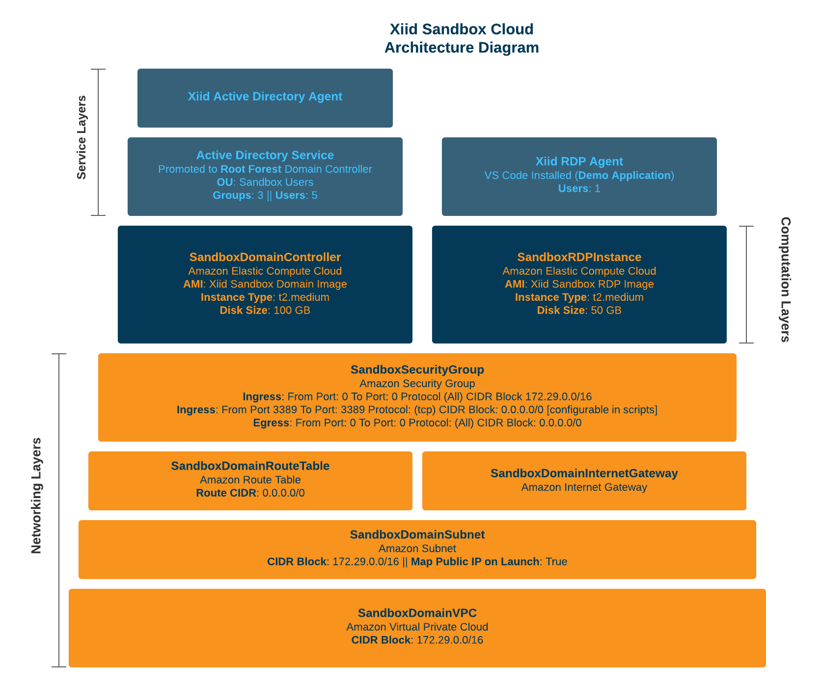 Architectural Diagram of the Xiid Sandbox Domain Environment