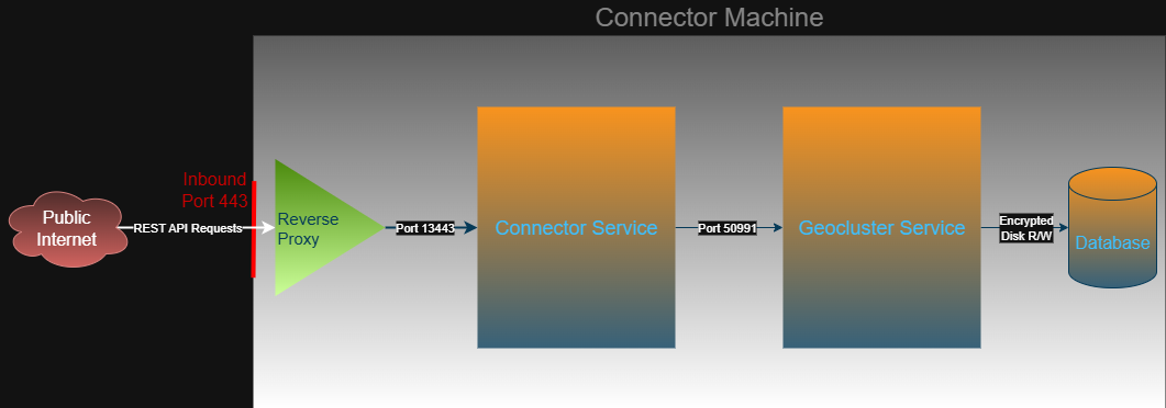 Connector Architecture