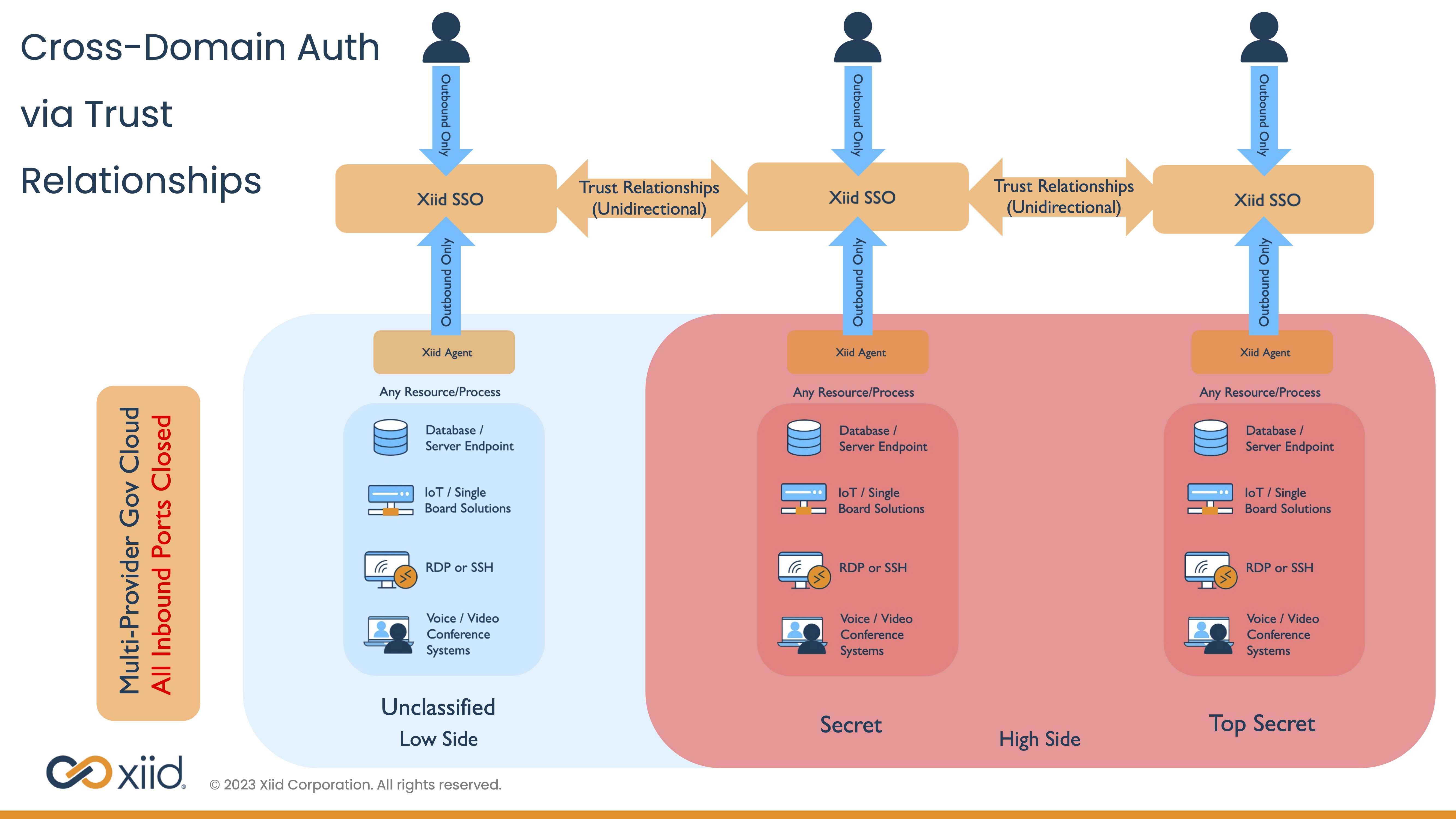 Virtual Trust Relationships Example