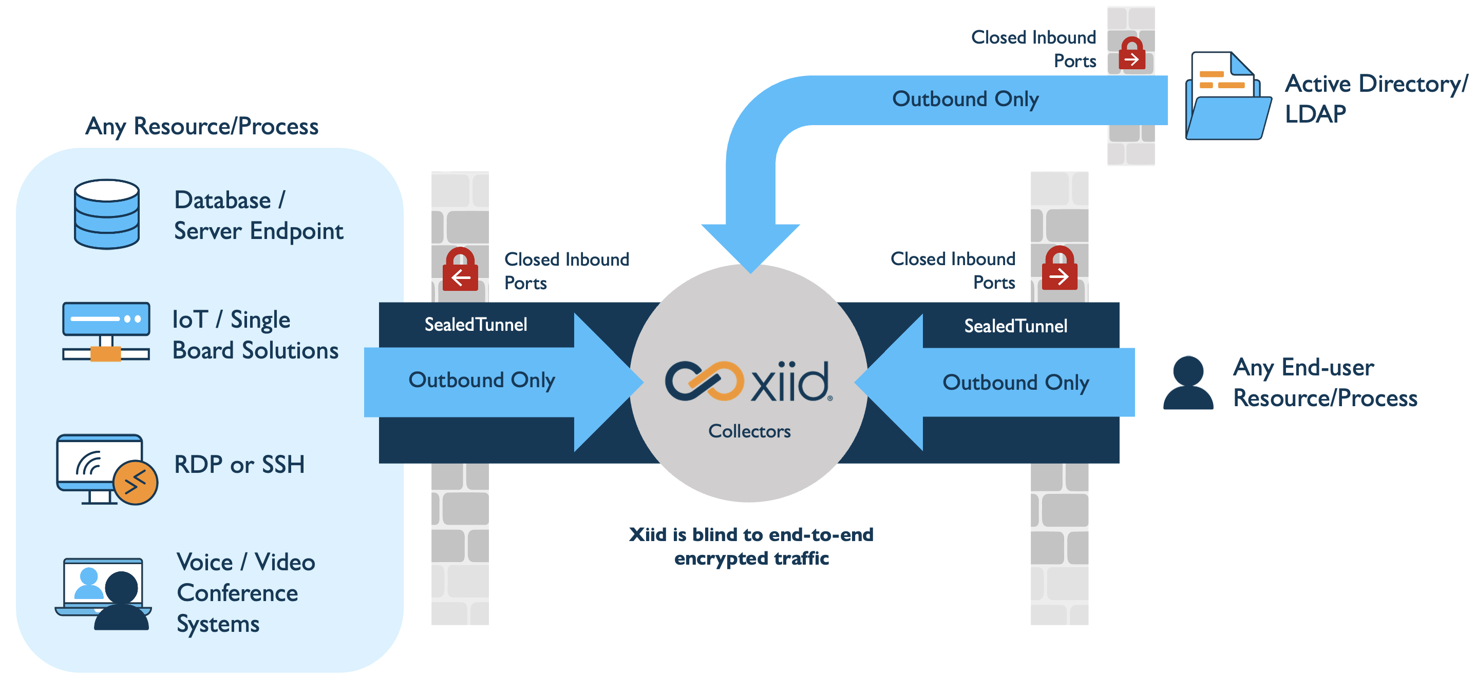 High Level Architectural Diagram of Xiid Technology