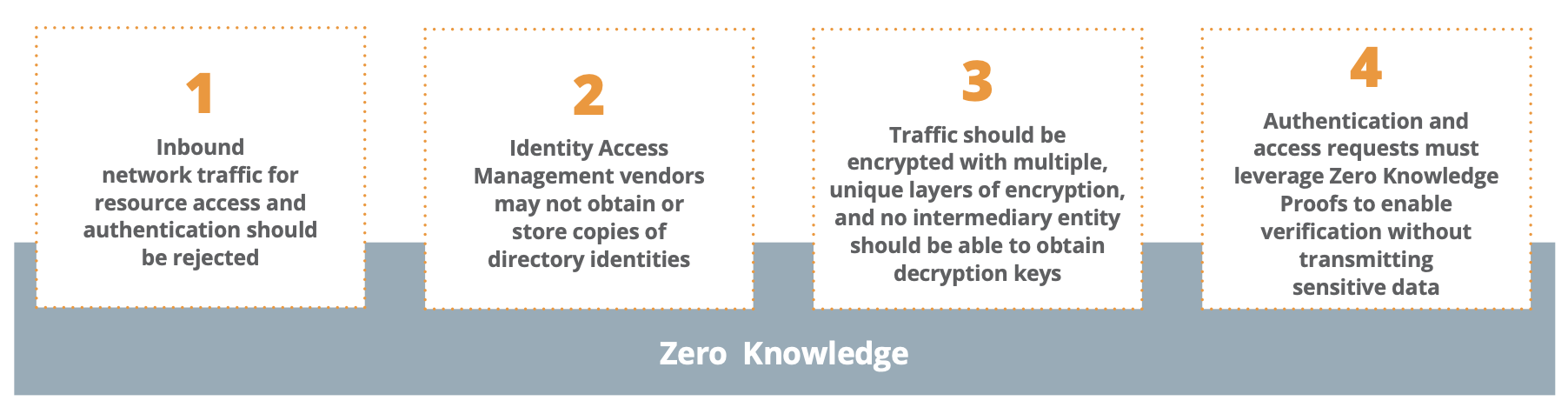 Zero Knowledge Networking Tenets