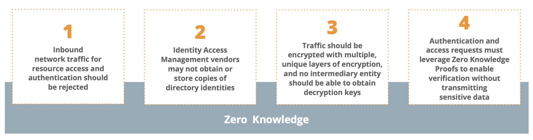 Zero Knowledge Tenets