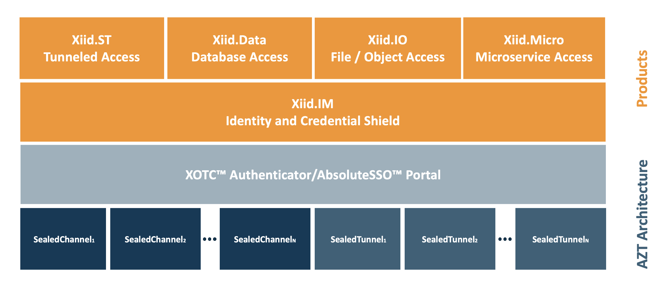 Xiid Product Offerings Diagram