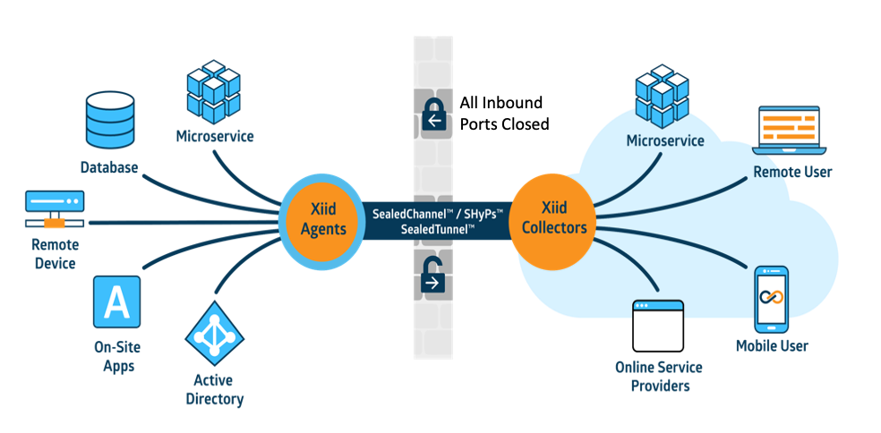 High Level Architectural Diagram of Xiid Technology