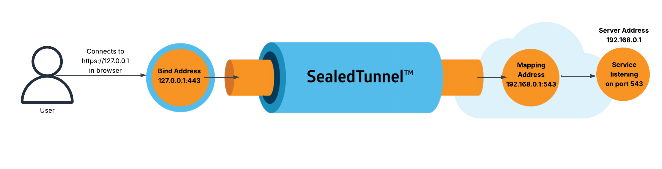 SealedTunnel Route Diagram